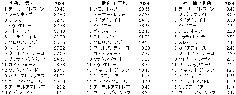 2024　チャンピオンズＣ　機動力